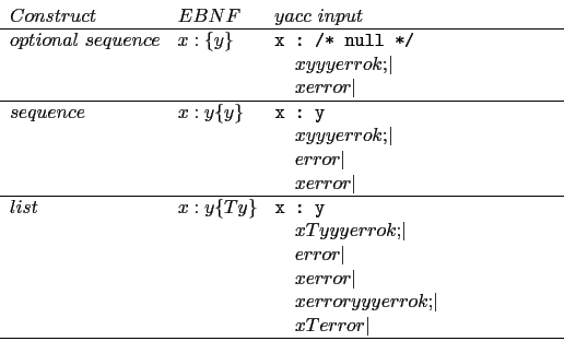 \begin{displaymath}
\begin{array}{lll}
Construct & EBNF & yacc\ input\\
\hline
...
...\\
& & \verb\vert \vert x T error \vert\\
\hline
\end{array}\end{displaymath}